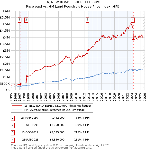 16, NEW ROAD, ESHER, KT10 9PG: Price paid vs HM Land Registry's House Price Index