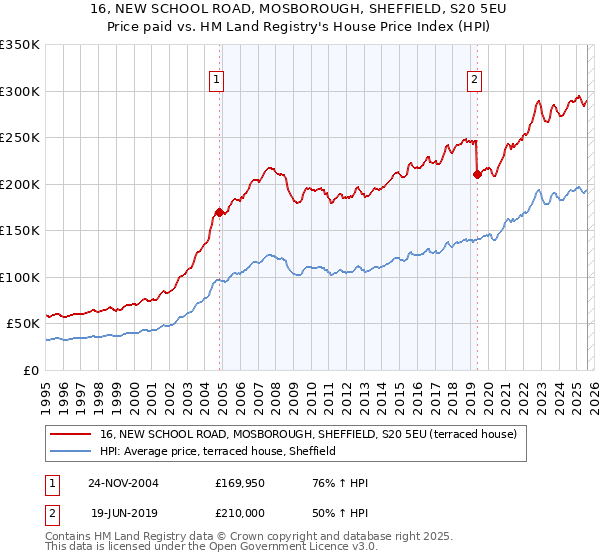 16, NEW SCHOOL ROAD, MOSBOROUGH, SHEFFIELD, S20 5EU: Price paid vs HM Land Registry's House Price Index