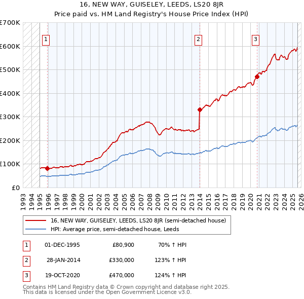 16, NEW WAY, GUISELEY, LEEDS, LS20 8JR: Price paid vs HM Land Registry's House Price Index