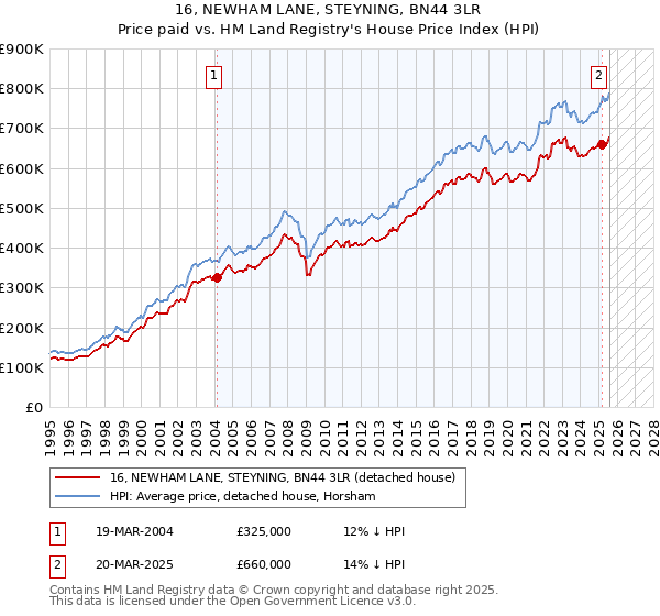 16, NEWHAM LANE, STEYNING, BN44 3LR: Price paid vs HM Land Registry's House Price Index