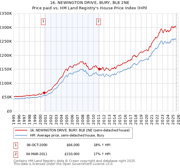 16, NEWINGTON DRIVE, BURY, BL8 2NE: Price paid vs HM Land Registry's House Price Index