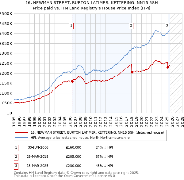 16, NEWMAN STREET, BURTON LATIMER, KETTERING, NN15 5SH: Price paid vs HM Land Registry's House Price Index