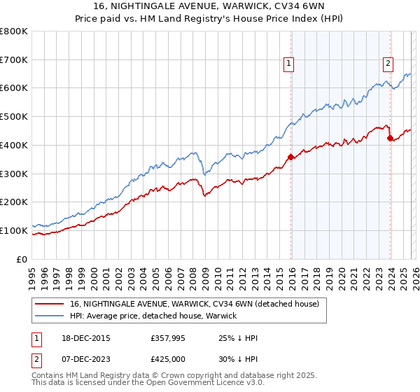 16, NIGHTINGALE AVENUE, WARWICK, CV34 6WN: Price paid vs HM Land Registry's House Price Index