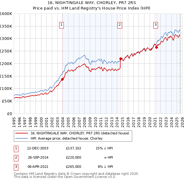 16, NIGHTINGALE WAY, CHORLEY, PR7 2RS: Price paid vs HM Land Registry's House Price Index