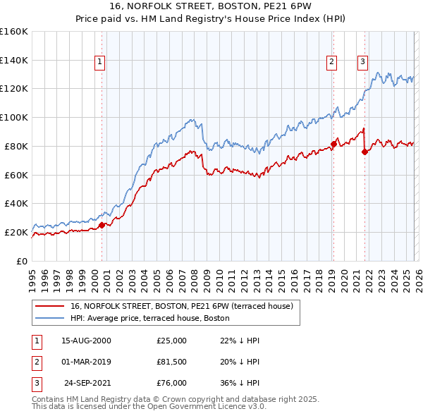 16, NORFOLK STREET, BOSTON, PE21 6PW: Price paid vs HM Land Registry's House Price Index