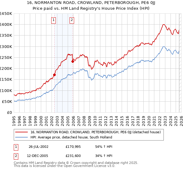 16, NORMANTON ROAD, CROWLAND, PETERBOROUGH, PE6 0JJ: Price paid vs HM Land Registry's House Price Index