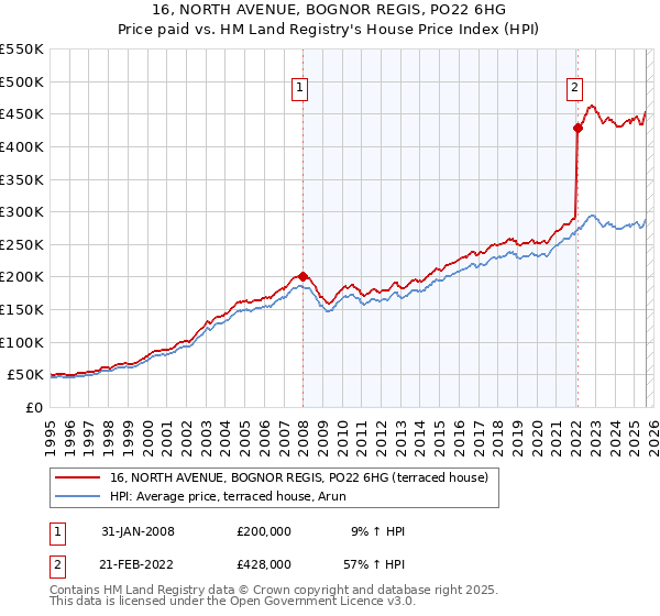 16, NORTH AVENUE, BOGNOR REGIS, PO22 6HG: Price paid vs HM Land Registry's House Price Index