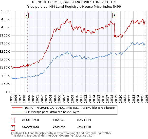 16, NORTH CROFT, GARSTANG, PRESTON, PR3 1HG: Price paid vs HM Land Registry's House Price Index