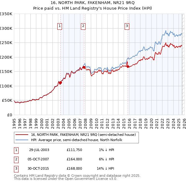 16, NORTH PARK, FAKENHAM, NR21 9RQ: Price paid vs HM Land Registry's House Price Index