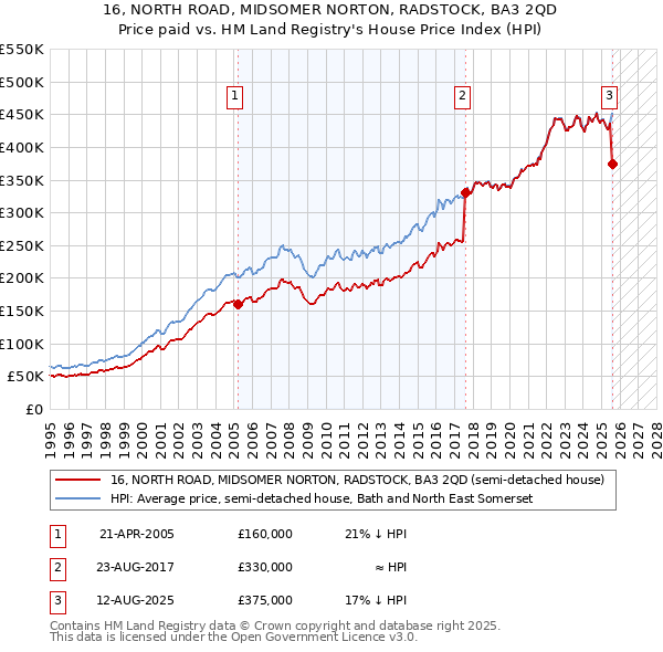 16, NORTH ROAD, MIDSOMER NORTON, RADSTOCK, BA3 2QD: Price paid vs HM Land Registry's House Price Index