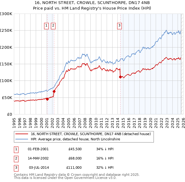 16, NORTH STREET, CROWLE, SCUNTHORPE, DN17 4NB: Price paid vs HM Land Registry's House Price Index