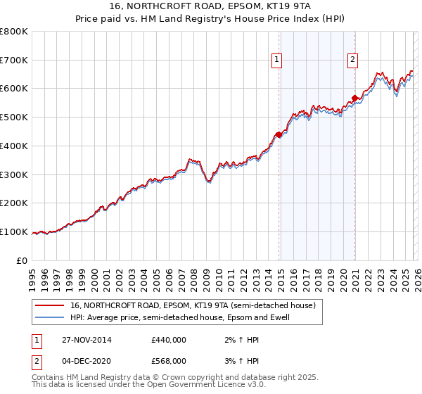 16, NORTHCROFT ROAD, EPSOM, KT19 9TA: Price paid vs HM Land Registry's House Price Index