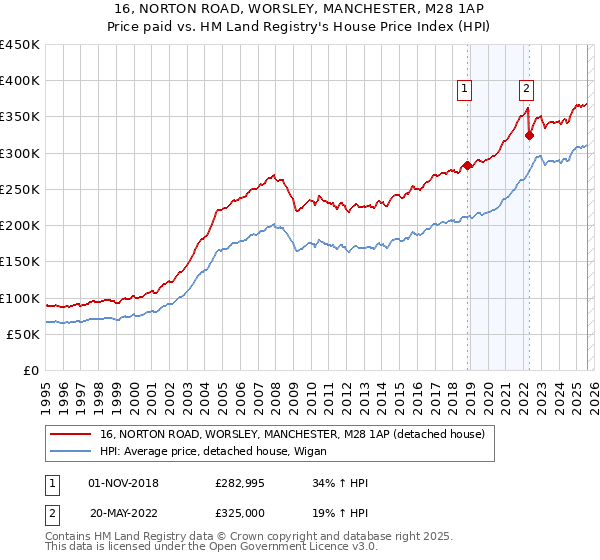 16, NORTON ROAD, WORSLEY, MANCHESTER, M28 1AP: Price paid vs HM Land Registry's House Price Index