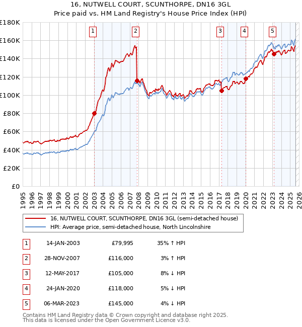 16, NUTWELL COURT, SCUNTHORPE, DN16 3GL: Price paid vs HM Land Registry's House Price Index