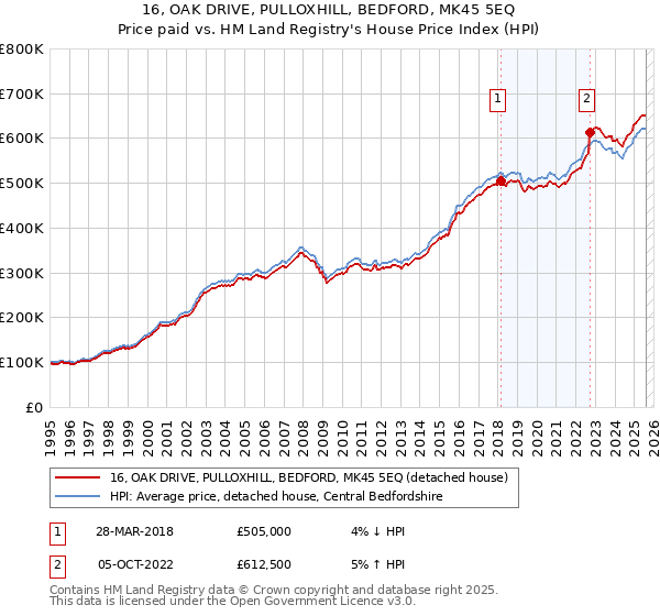 16, OAK DRIVE, PULLOXHILL, BEDFORD, MK45 5EQ: Price paid vs HM Land Registry's House Price Index