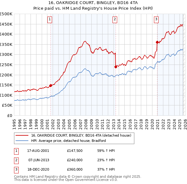 16, OAKRIDGE COURT, BINGLEY, BD16 4TA: Price paid vs HM Land Registry's House Price Index