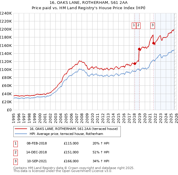 16, OAKS LANE, ROTHERHAM, S61 2AA: Price paid vs HM Land Registry's House Price Index