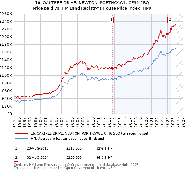 16, OAKTREE DRIVE, NEWTON, PORTHCAWL, CF36 5BQ: Price paid vs HM Land Registry's House Price Index