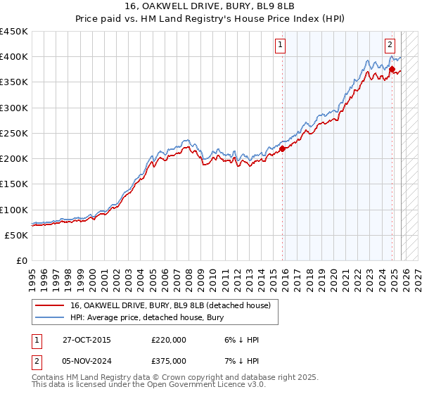 16, OAKWELL DRIVE, BURY, BL9 8LB: Price paid vs HM Land Registry's House Price Index