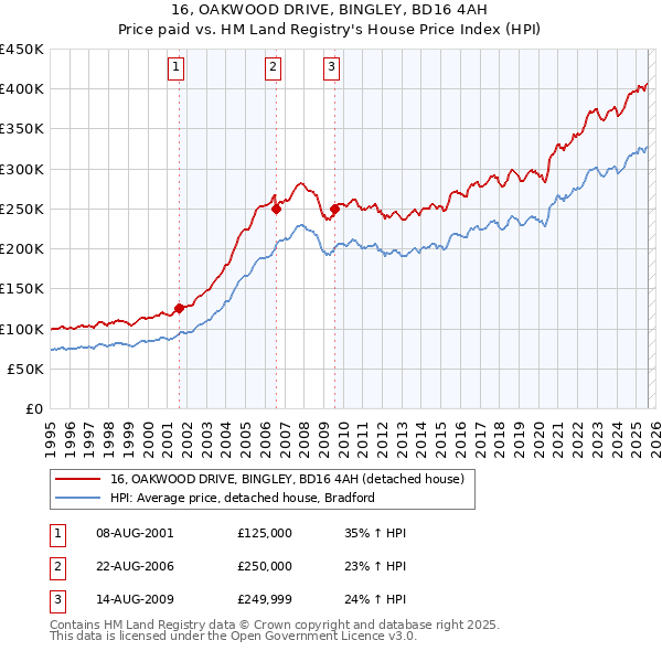 16, OAKWOOD DRIVE, BINGLEY, BD16 4AH: Price paid vs HM Land Registry's House Price Index