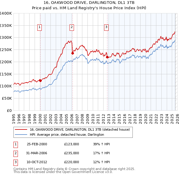 16, OAKWOOD DRIVE, DARLINGTON, DL1 3TB: Price paid vs HM Land Registry's House Price Index