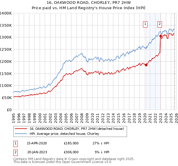 16, OAKWOOD ROAD, CHORLEY, PR7 2HW: Price paid vs HM Land Registry's House Price Index
