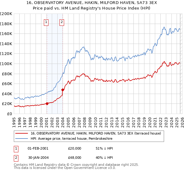 16, OBSERVATORY AVENUE, HAKIN, MILFORD HAVEN, SA73 3EX: Price paid vs HM Land Registry's House Price Index