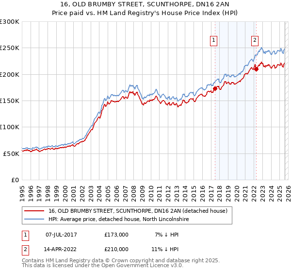 16, OLD BRUMBY STREET, SCUNTHORPE, DN16 2AN: Price paid vs HM Land Registry's House Price Index