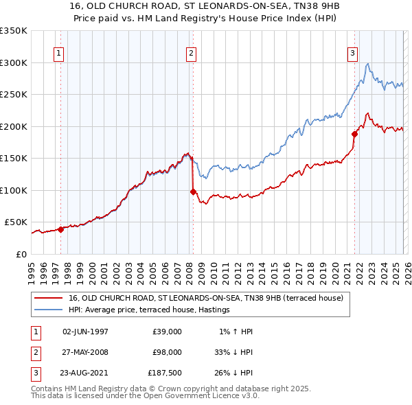 16, OLD CHURCH ROAD, ST LEONARDS-ON-SEA, TN38 9HB: Price paid vs HM Land Registry's House Price Index