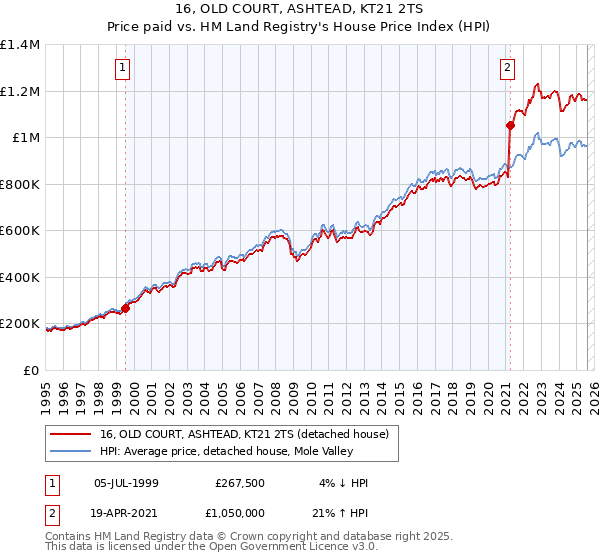16, OLD COURT, ASHTEAD, KT21 2TS: Price paid vs HM Land Registry's House Price Index