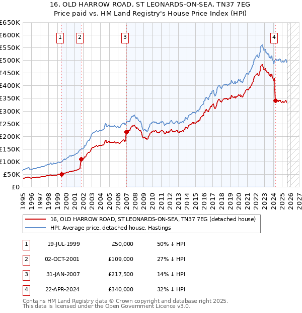 16, OLD HARROW ROAD, ST LEONARDS-ON-SEA, TN37 7EG: Price paid vs HM Land Registry's House Price Index