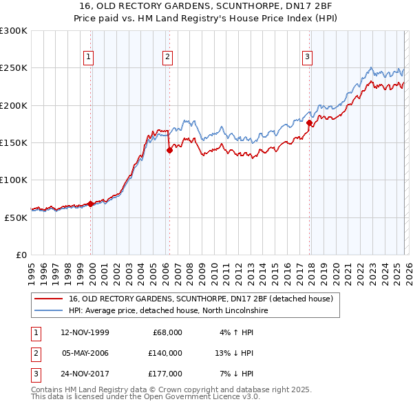16, OLD RECTORY GARDENS, SCUNTHORPE, DN17 2BF: Price paid vs HM Land Registry's House Price Index