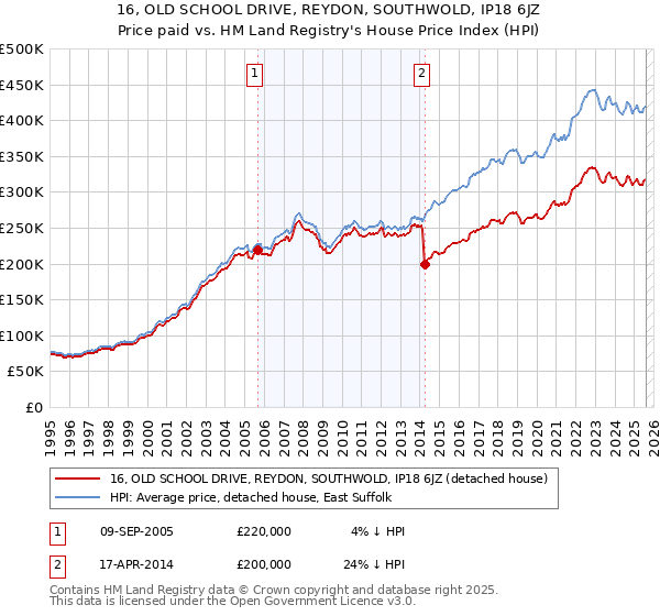 16, OLD SCHOOL DRIVE, REYDON, SOUTHWOLD, IP18 6JZ: Price paid vs HM Land Registry's House Price Index