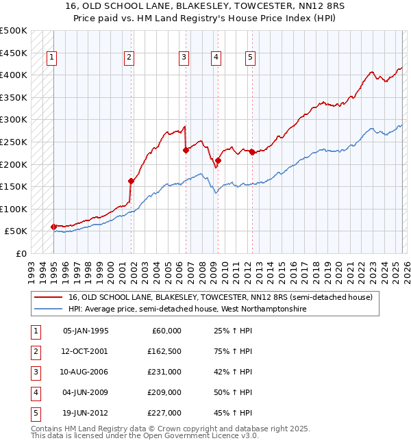 16, OLD SCHOOL LANE, BLAKESLEY, TOWCESTER, NN12 8RS: Price paid vs HM Land Registry's House Price Index
