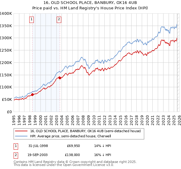 16, OLD SCHOOL PLACE, BANBURY, OX16 4UB: Price paid vs HM Land Registry's House Price Index
