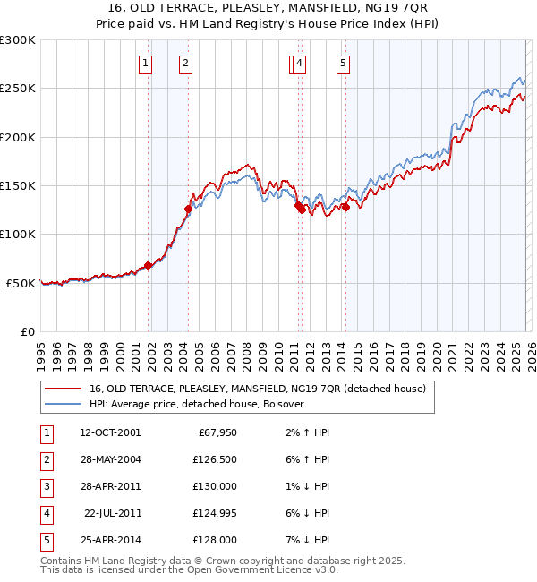16, OLD TERRACE, PLEASLEY, MANSFIELD, NG19 7QR: Price paid vs HM Land Registry's House Price Index