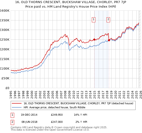 16, OLD THORNS CRESCENT, BUCKSHAW VILLAGE, CHORLEY, PR7 7JP: Price paid vs HM Land Registry's House Price Index
