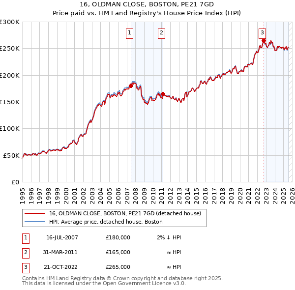 16, OLDMAN CLOSE, BOSTON, PE21 7GD: Price paid vs HM Land Registry's House Price Index