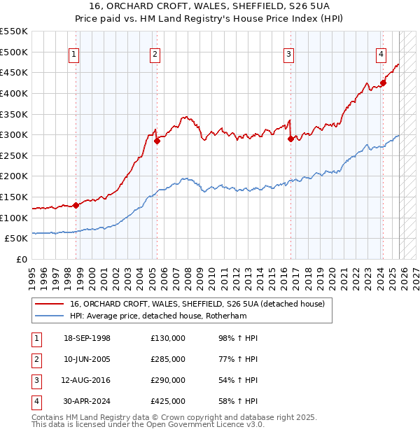 16, ORCHARD CROFT, WALES, SHEFFIELD, S26 5UA: Price paid vs HM Land Registry's House Price Index