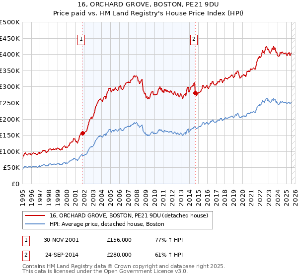 16, ORCHARD GROVE, BOSTON, PE21 9DU: Price paid vs HM Land Registry's House Price Index