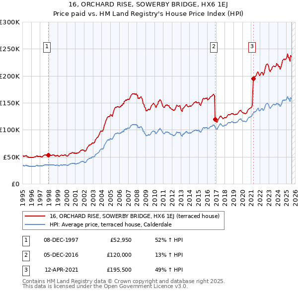16, ORCHARD RISE, SOWERBY BRIDGE, HX6 1EJ: Price paid vs HM Land Registry's House Price Index