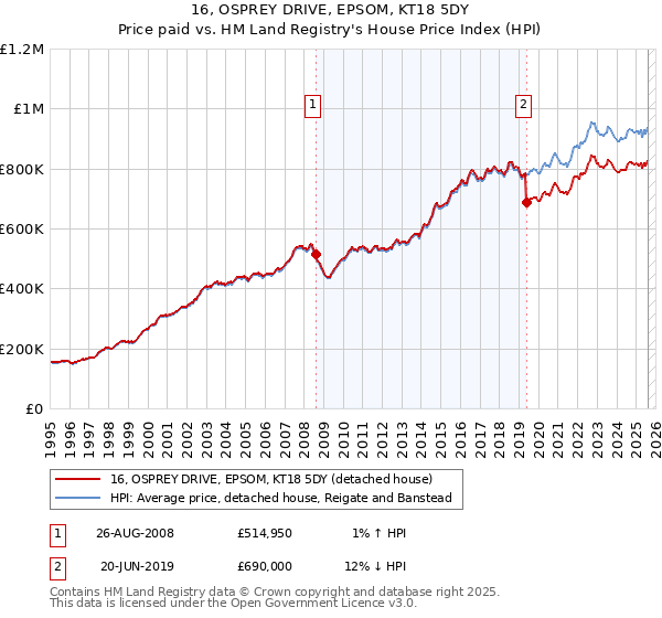 16, OSPREY DRIVE, EPSOM, KT18 5DY: Price paid vs HM Land Registry's House Price Index