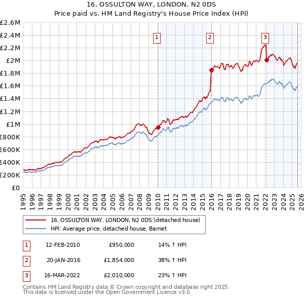 16, OSSULTON WAY, LONDON, N2 0DS: Price paid vs HM Land Registry's House Price Index