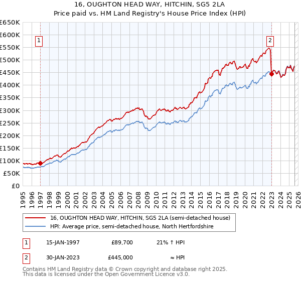 16, OUGHTON HEAD WAY, HITCHIN, SG5 2LA: Price paid vs HM Land Registry's House Price Index