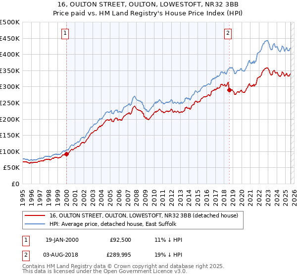 16, OULTON STREET, OULTON, LOWESTOFT, NR32 3BB: Price paid vs HM Land Registry's House Price Index