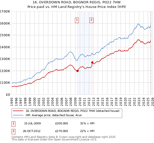 16, OVERDOWN ROAD, BOGNOR REGIS, PO22 7HW: Price paid vs HM Land Registry's House Price Index
