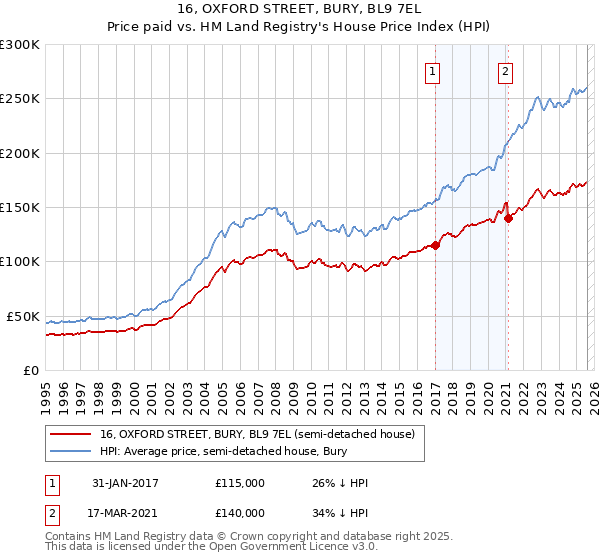 16, OXFORD STREET, BURY, BL9 7EL: Price paid vs HM Land Registry's House Price Index