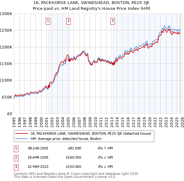 16, PACKHORSE LANE, SWINESHEAD, BOSTON, PE20 3JE: Price paid vs HM Land Registry's House Price Index