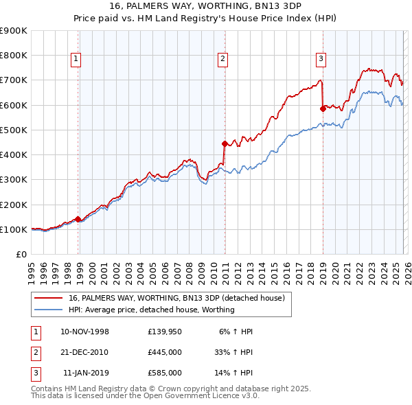 16, PALMERS WAY, WORTHING, BN13 3DP: Price paid vs HM Land Registry's House Price Index