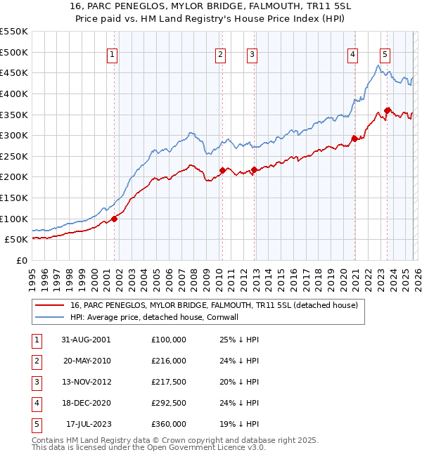 16, PARC PENEGLOS, MYLOR BRIDGE, FALMOUTH, TR11 5SL: Price paid vs HM Land Registry's House Price Index